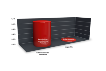<p>Isopraffin hat einen deutlich geringeren Anteil von Aromaten als entaromatisiertes Testbenzin.</p>