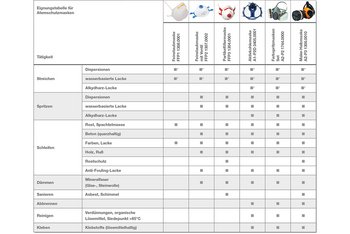 <p>Alle Angaben gelten nur für normale Arbeitsbedingungen. Die Auswahl des richtigen Atemschutzes ist abhängig von Schadstoffen und der Konzentration (MAK/TRK). Die Verantwortung für die Wahl der richtigen Schutzklasse obliegt dem Anwender, die Angaben im Atemschutz-Merkblatt (BGR 190) sind zu beachten.</p>